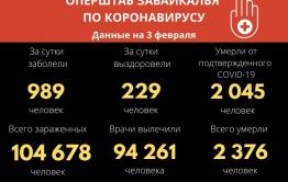 Антирекорд по COVID-19: Почти тысяча забайкальцев заболели за сутки