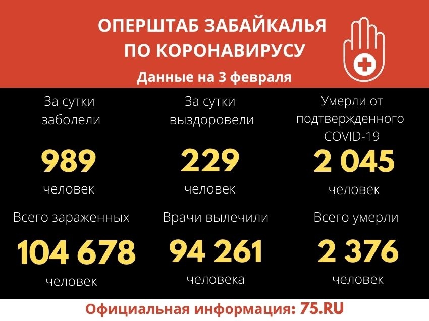 Антирекорд по COVID-19: Почти тысяча забайкальцев заболели за сутки