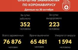 Более 350 человек заразились коронавирусом в Забайкалье. Трое скончались.
