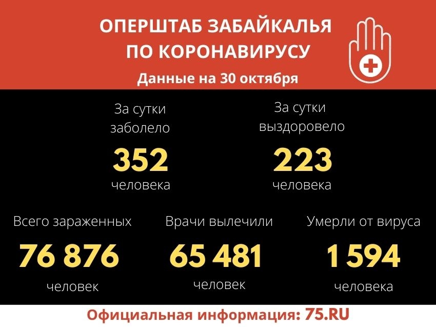 Более 350 человек заразились коронавирусом в Забайкалье. Трое скончались.