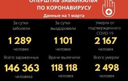 Коронавирус за сутки подтвердился у 1289 забайкальцев