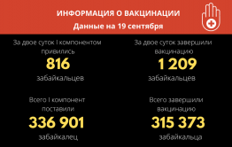 В Забайкальском крае 315 тыс. человек завершили вакцинацию от ковида