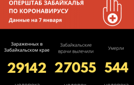У 235 забайкальцев диагностирован диагноз COVID-19 за сутки 