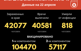 Всего с начала пандемии 42077 забайкальцев заразились COVID-19