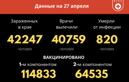 Выздоровевших от COVID-19 почти в два раза больше, чем заболевших