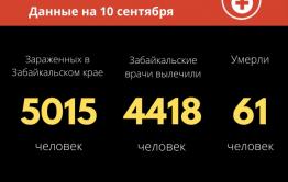 48 человек заразились коронавирусом в Забайкалье за сутки