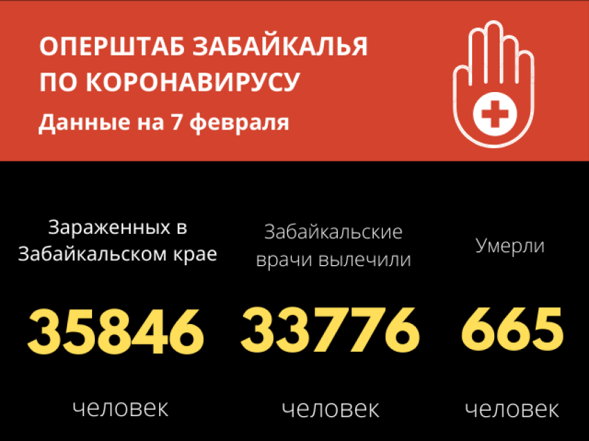 В Забайкалье заболевших COVID-19 за сутки больше, чем выздоровевших