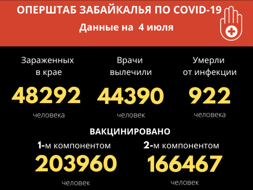 Девять человек умерло от коронавируса в Забайкалье за сутки, 340 заразились