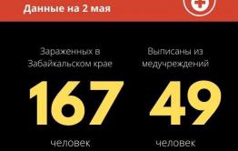12 новых случаев COVID–19 подтвердили в Забайкалье