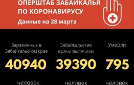 70 человек выздоровели от COVID-19  в Забайкалье за сутки 