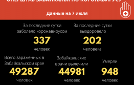 Коронавирус в Забайкалье: за сутки семь смертей и более 330 новых случаев