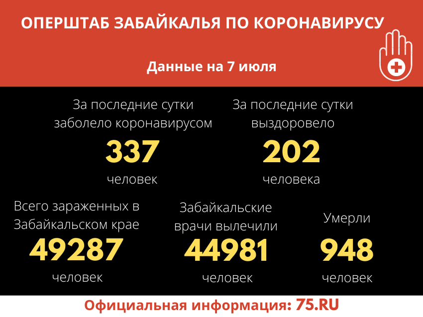 Коронавирус в Забайкалье: за сутки семь смертей и более 330 новых случаев