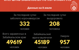 Девять человек умерло от коронавируса за сутки в Забайкалье. Больше 330 заразились.