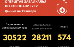 Более двухсот забайкальцев заразились ковидом за сутки, еще пятеро скончались
