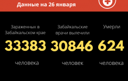 Число заболевших COVID-19 в Забайкалье снижается