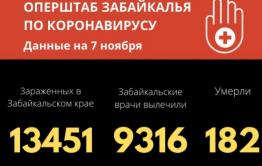 Коронавиурс в Забайкалье: шесть смертей, 241 заболевший за сутки 