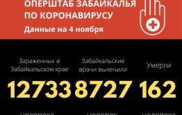 Сутки с коронавирусом в Забайкалье: пять трупов, 237 заболевших
