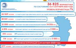 Уровень безработицы в Забайкалье вырос за месяц на 0,5%