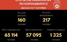В Забайкалье выявили 160 новых случаев заражения коронавирусом за сутки