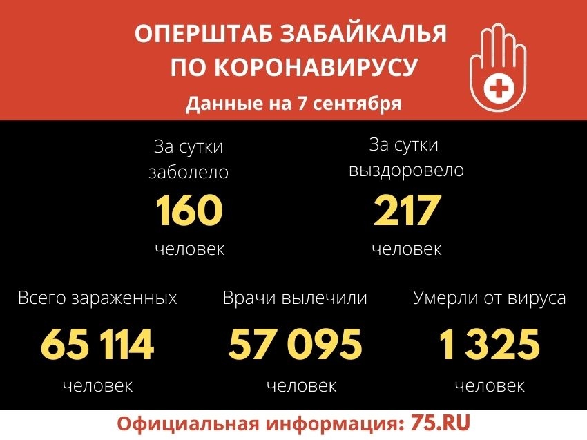 В Забайкалье выявили 160 новых случаев заражения коронавирусом за сутки