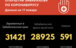 128 забайкальцев выписались после COVID-19 из медицинских учреждений края за сутки