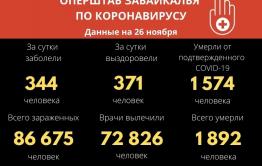 COVID-19 за сутки заболели 344 забайкальца, девять человек скончались