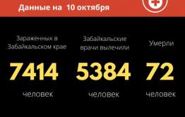 Почти 160 человек заболели коронавирусом за сутки в Забайкалье