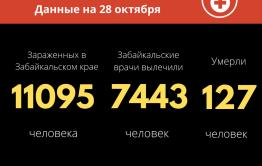 Число заболевших коронавирусом в Забайкалье превысило 11 тысяч 