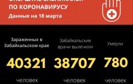 71 человек заразились COVID-19 в Забайкалье за сутки
