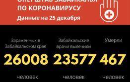 Больше 26 тысяч забайкальцев заболели коронавирусом с начала года
