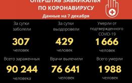 Более 300 человек за сутки заразилась коронавирусом в Забайкалье. Восемь скончались.