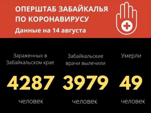 Число вылечившихся от коронавируса в Забайкалье приблизилось к 4000 тысячам человек