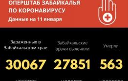 В Забайкалье 230 человек заболели ковидом, шестеро скончались 