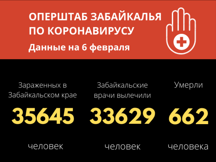 Меньше двухсот забайкальцев заразились коронавирусом за сутки