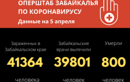 У 50 забайкальцев за сутки обнаружен COVID-19