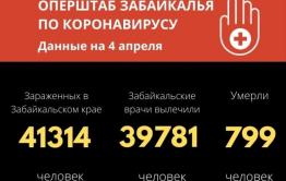 За прошедшие сутки 25 забайкальцев выздоровели от коронавируса