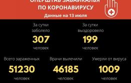 Более 51 тысячи забайкальцев заболели коронавирусом с начала пандемии