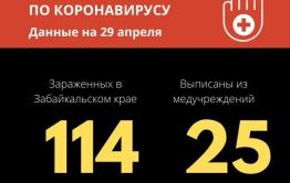 Число зараженных COVID-19 забайкальцев в тяжелом состоянии за сутки выросло с 2 до 5. Общее число зараженных — 114