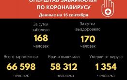 В Забайкалье выявили 168 новых случаев заражения коронавирусом за сутки