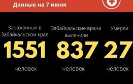 Коронавирус бьет рекорды в Забайкалье – за сутки 80 новых заболевших