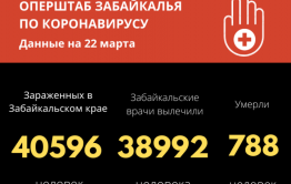 Количество выздоровевших от коронавируса в Забайкалье приближается к 40 тысячам