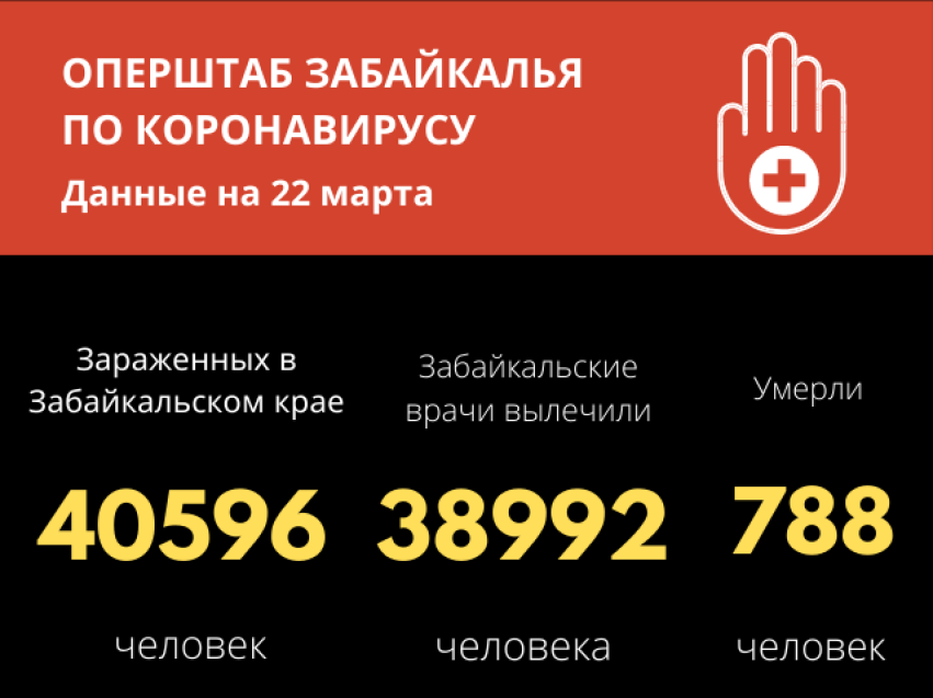 Количество выздоровевших от коронавируса в Забайкалье приближается к 40 тысячам