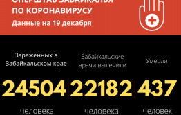 Пять человек скончалось от коронавируса за сутки в Забайкалье