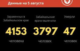 11 человек заразились коронавирусом за сутки в Забайкалье. 29 вылечились