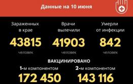 Почти 70 новых случаев заболевания коронавирусом за сутки в Забайкалье