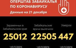 В Забайкалье количество заболевших ковидом превысило 25 тысяч человек