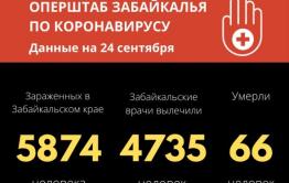 75 человек заразились коронавирусом в Забайкалье за сутки