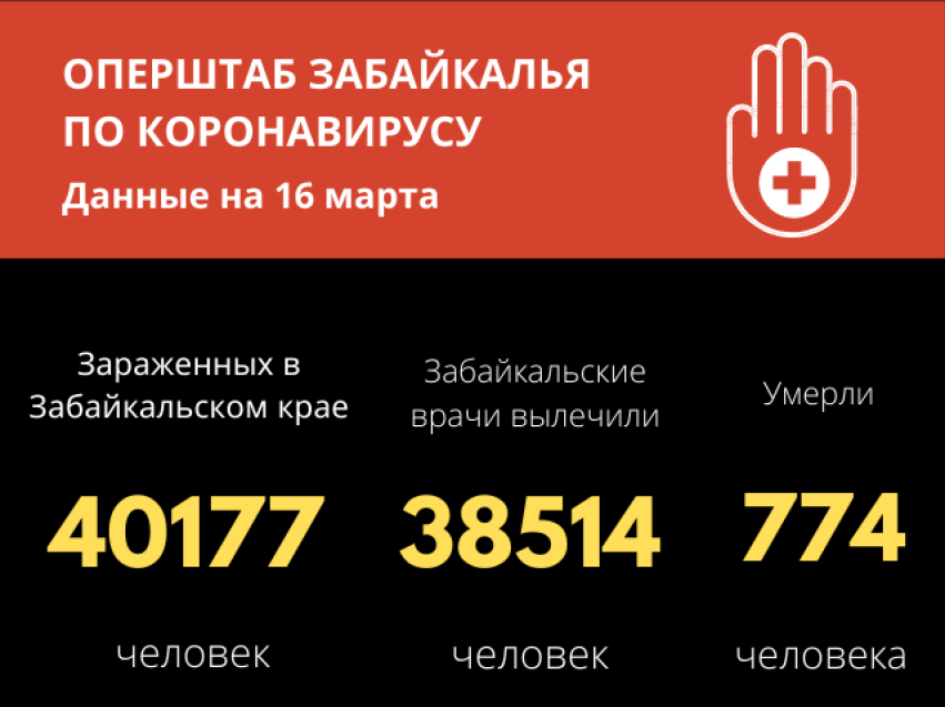 Менее 80 человек с COVID-инфекцией выявили за сутки в Забайкалье