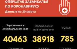 70 человек заразились COVID-19 в Забайкалье за сутки 
