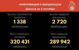 В Забайкалье первым компонентом вакцины  от ковида привились более 320 тысяч человек